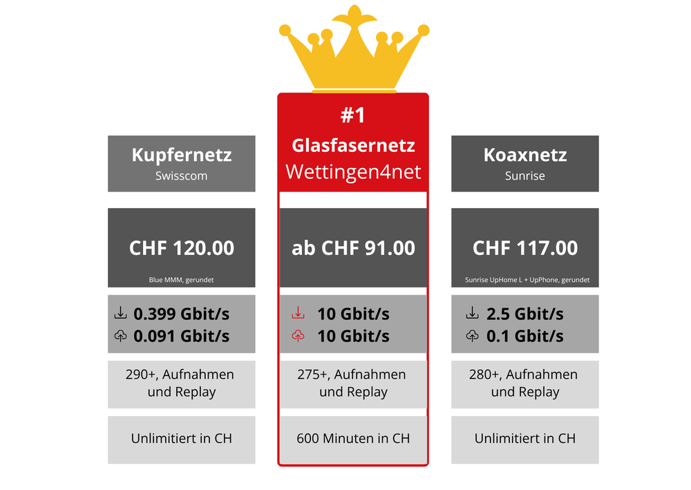 Vergleich von Kupfernetz, Koaxnetz und FTTH Glasfasernetz: Unterschiede bei Preis, Upload-/Downloadgeschwindigkeit, TV und Telefonie – zugunsten von Wettingen4net.
