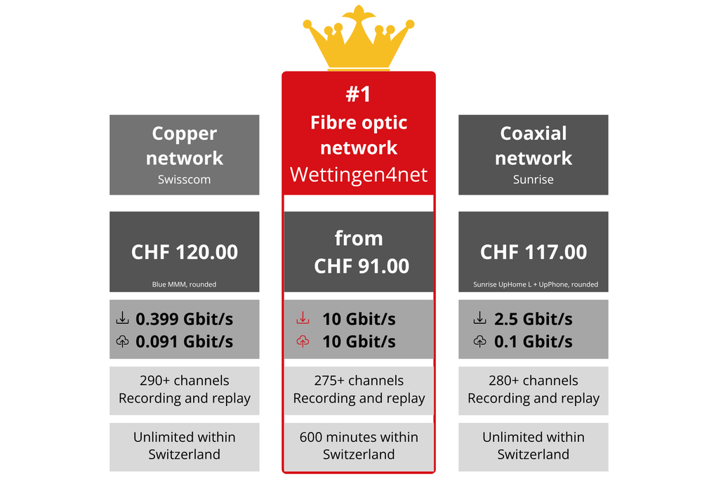 Comparison of fibre (Wettingen4net), coax (Sunrise), and copper (Swisscom) networks: price, download/upload speed, TV and phone performance